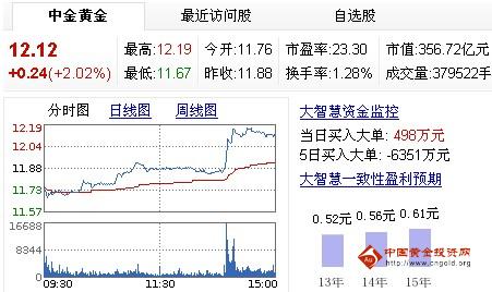 今日中金黃金股票行情(2013年5月20日)
