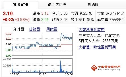 今日紫金矿业股票行情(2013年5月20日)