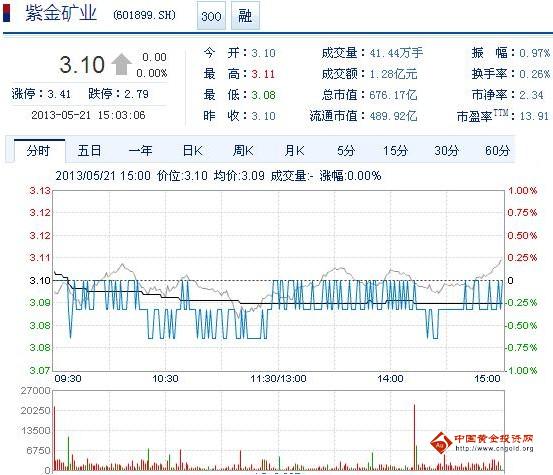 今日紫金礦業(yè)股票行情(2013年5月21日)