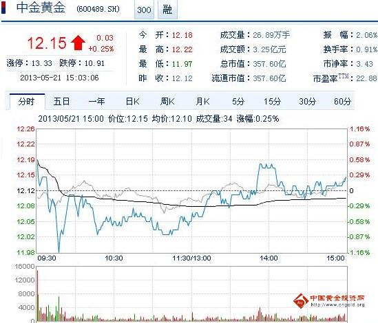 今日中金黃金股票行情(2013年5月21日)
