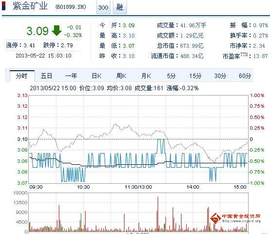今日紫金礦業(yè)股票行情(2013年5月22日)