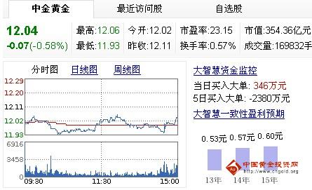 今日中金黃金股票行情(2013年5月23日)