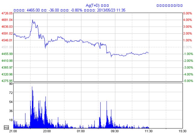 上海黄金交易所白银td走势图（5月23日）