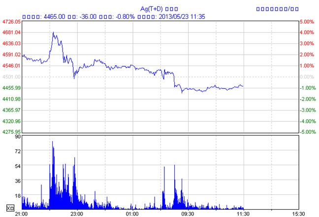 上海黄金交易所白银td走势图(5月23日)