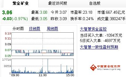 今日紫金矿业股票行情(2013年5月23日)