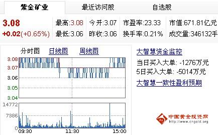 今日紫金礦業(yè)股票行情(2013年5月24日)