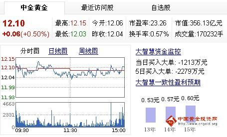 首頁 黃金股票tt2013-5-24 16:33:32來源: 中國黃金資訊網