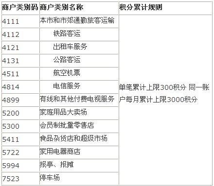 中国农业银行金穗贷记卡积分奖励及细则