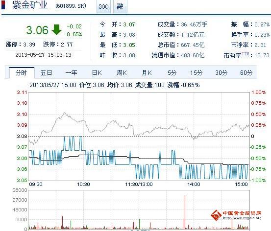 今日紫金矿业股票行情(2013年5月27日)