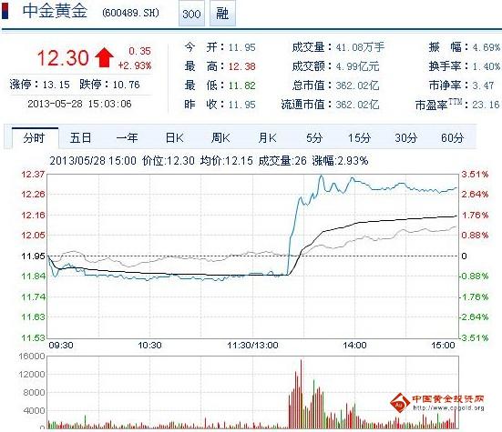 今日中金黃金股票行情(2013年5月28日)