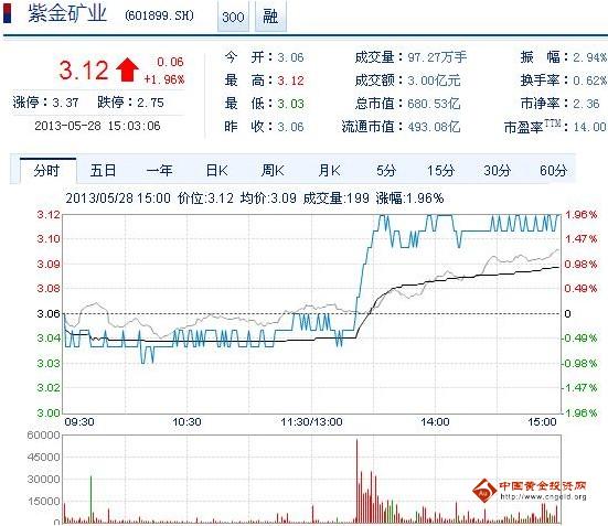 今日紫金矿业股票行情(2013年5月28日)