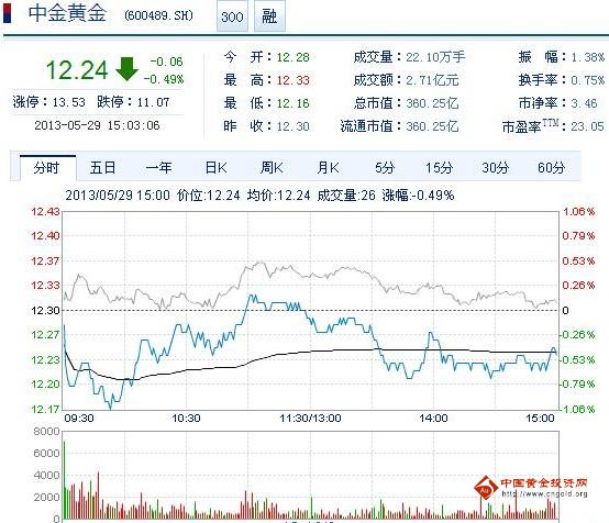 今日中金黃金股票行情(2013年5月29日)