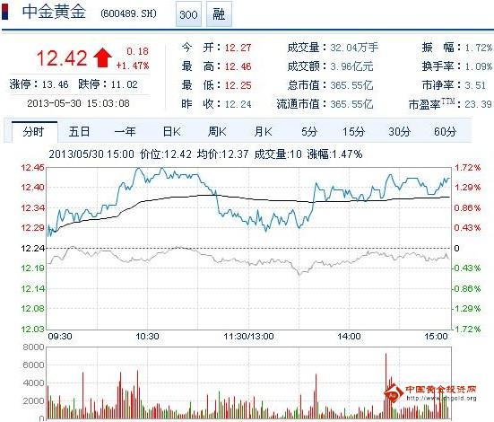 今日中金黃金股票行情(2013年5月30日)