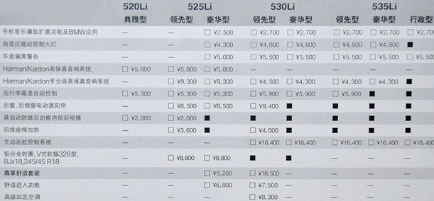 3系/X1将9月提供 宝马推5系Li专属定制