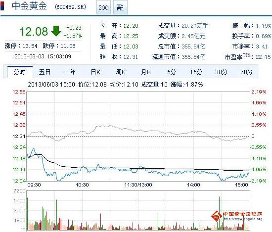 今日中金黃金股票行情(2013年6月3日)