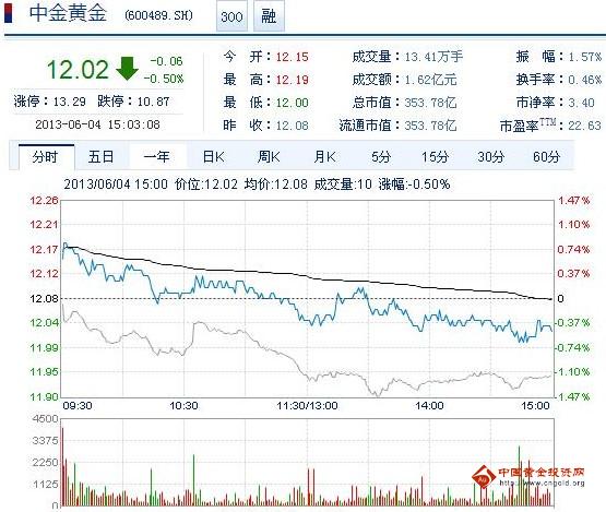 今日中金黃金股票行情(2013年6月4日)