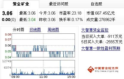 今日紫金礦業(yè)股票行情(2013年6月5日)