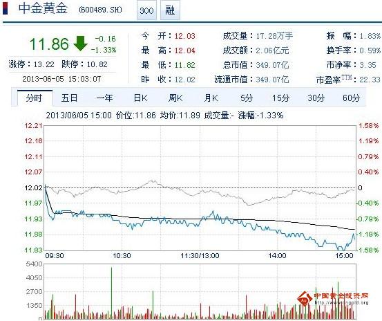 今日中金黃金股票行情(2013年6月5日)