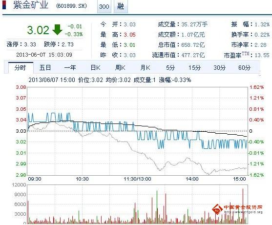 今日紫金礦業(yè)股票行情(2013年6月7日)