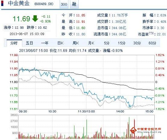 今日中金黃金股票行情(2013年6月7日)