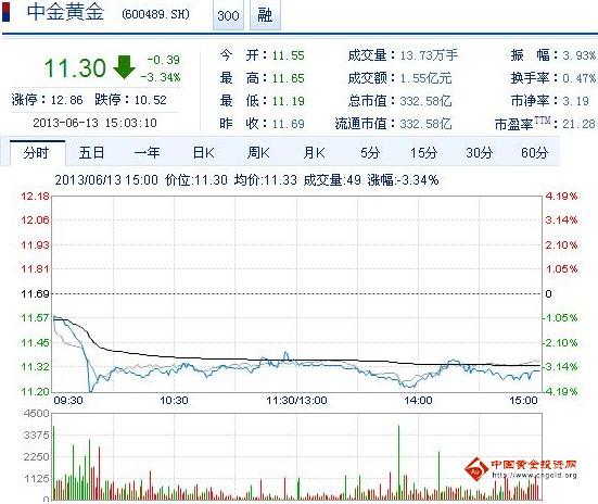 今日中金黃金股票行情(2013年6月13日)