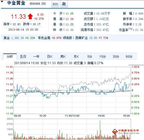 今日中金黃金股票行情(2013年6月14日)