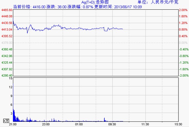 白银td价格走势图