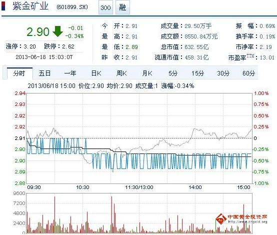 今日紫金礦業(yè)股票行情(2013年6月18日)