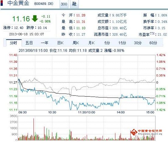 今日中金黃金股票行情(2013年6月18日)