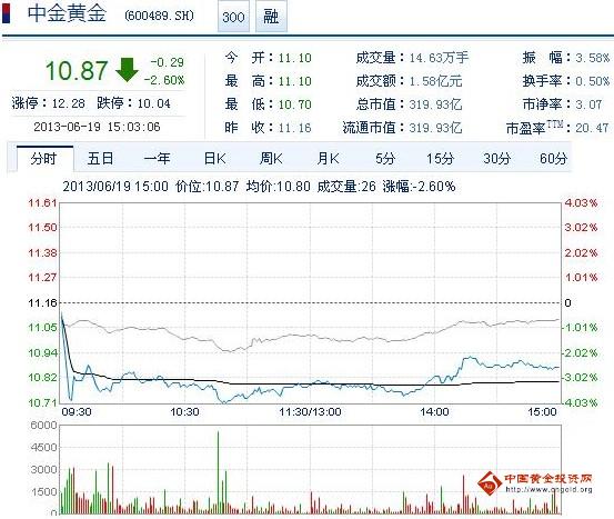 今日中金黃金股票行情(2013年6月19日)