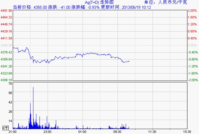 白银td价格走势图