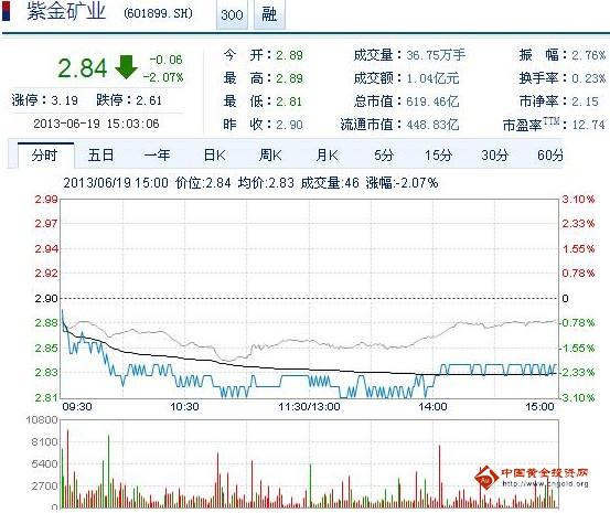 今日紫金礦業(yè)股票行情(2013年6月19日)