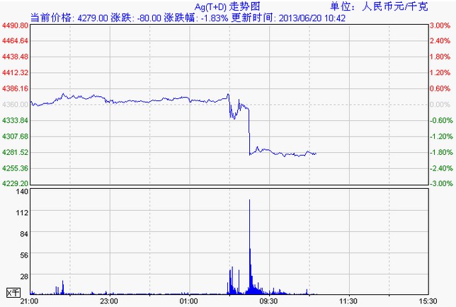 白银td价格走势图