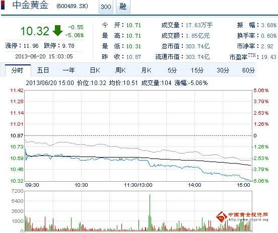 今日中金黃金股票行情(2013年6月20日)