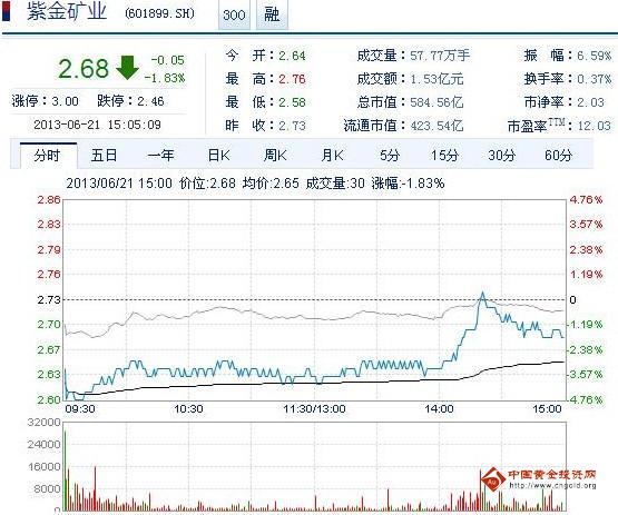 今日紫金礦業(yè)股票行情(2013年6月21日)