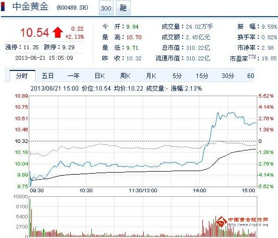 今日中金黃金股票行情(2013年6月21日)