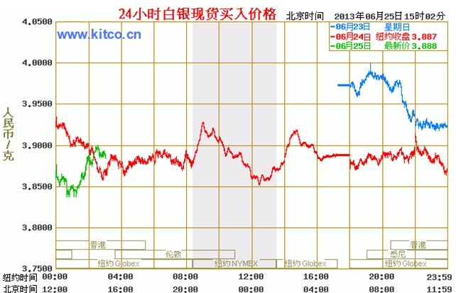 最新伦敦银价格走势图