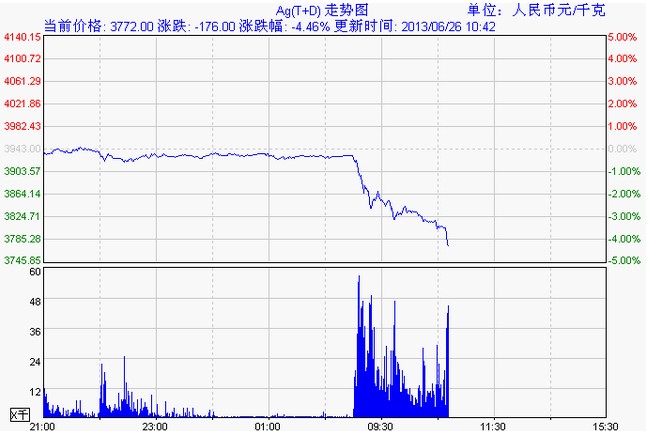 白银td价格走势图