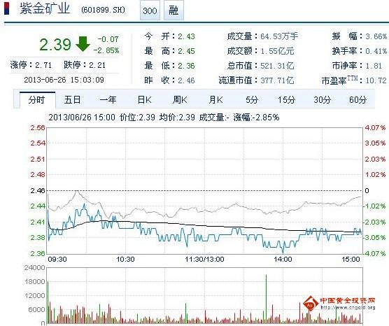 今日紫金礦業(yè)股票行情(2013年6月26日)