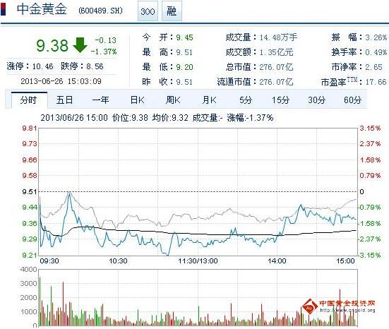 今日中金黃金股票行情(2013年6月26日)
