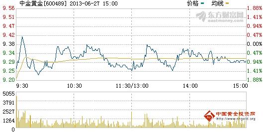 今日中金黃金股票行情(2013年6月27日)