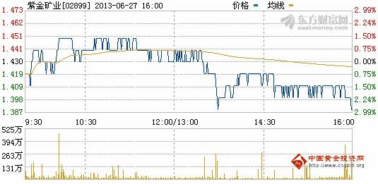 今日紫金礦業(yè)股票行情(2013年6月27日)