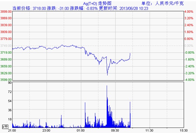 白银td价格走势图