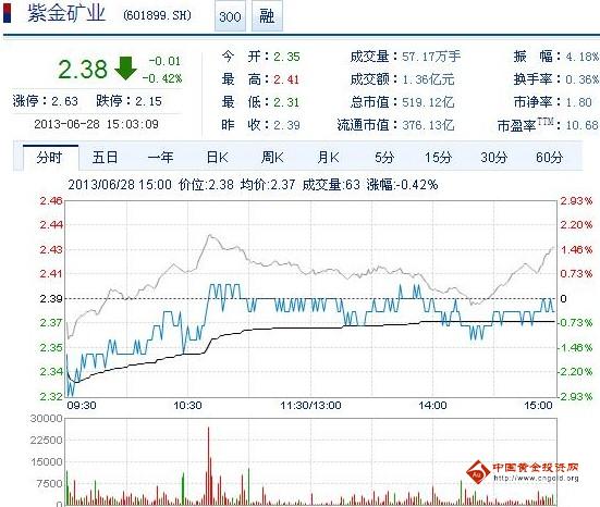 今日紫金矿业股票行情(2013年6月28日)