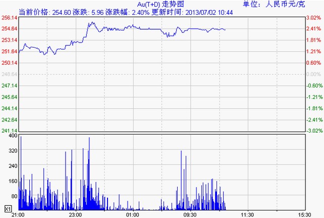 黄金td价格走势图