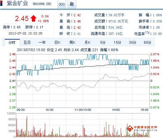 今日紫金礦業(yè)股票行情(2013年07月02日)