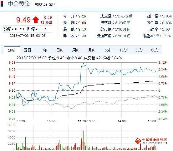 今日中金黃金股票行情(2013年07月03日)