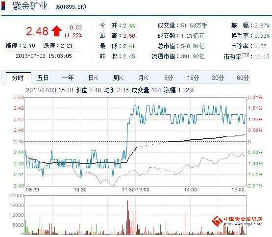 今日紫金礦業(yè)股票行情(2013年07月03日)