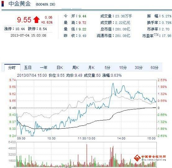 今日中金黃金股票行情(2013年07月04日)