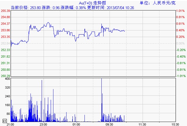 黄金td价格走势图